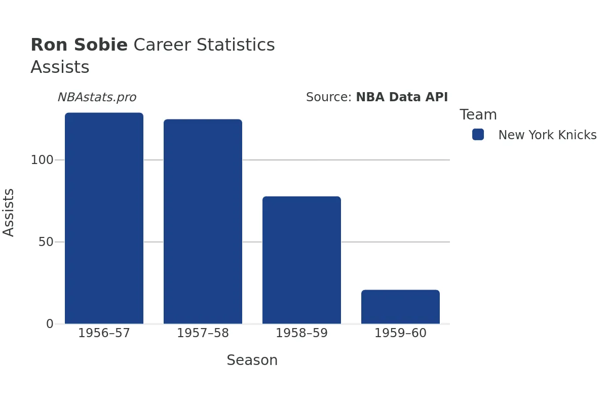 Ron Sobie Assists Career Chart