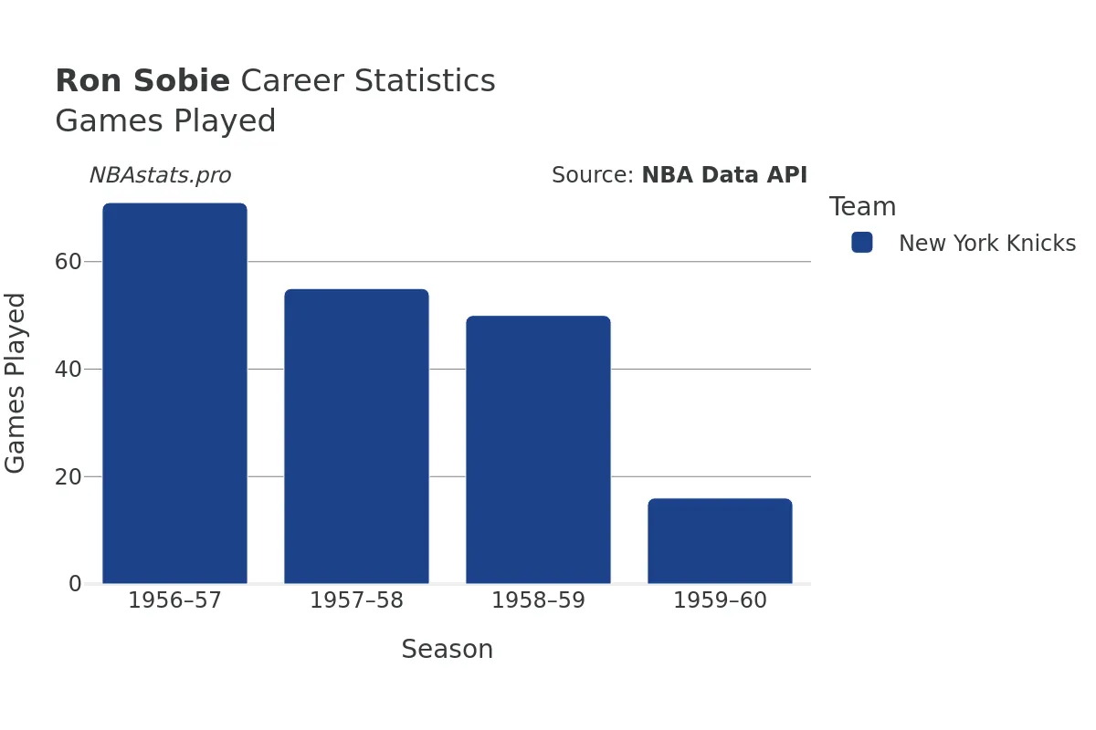 Ron Sobie Games–Played Career Chart