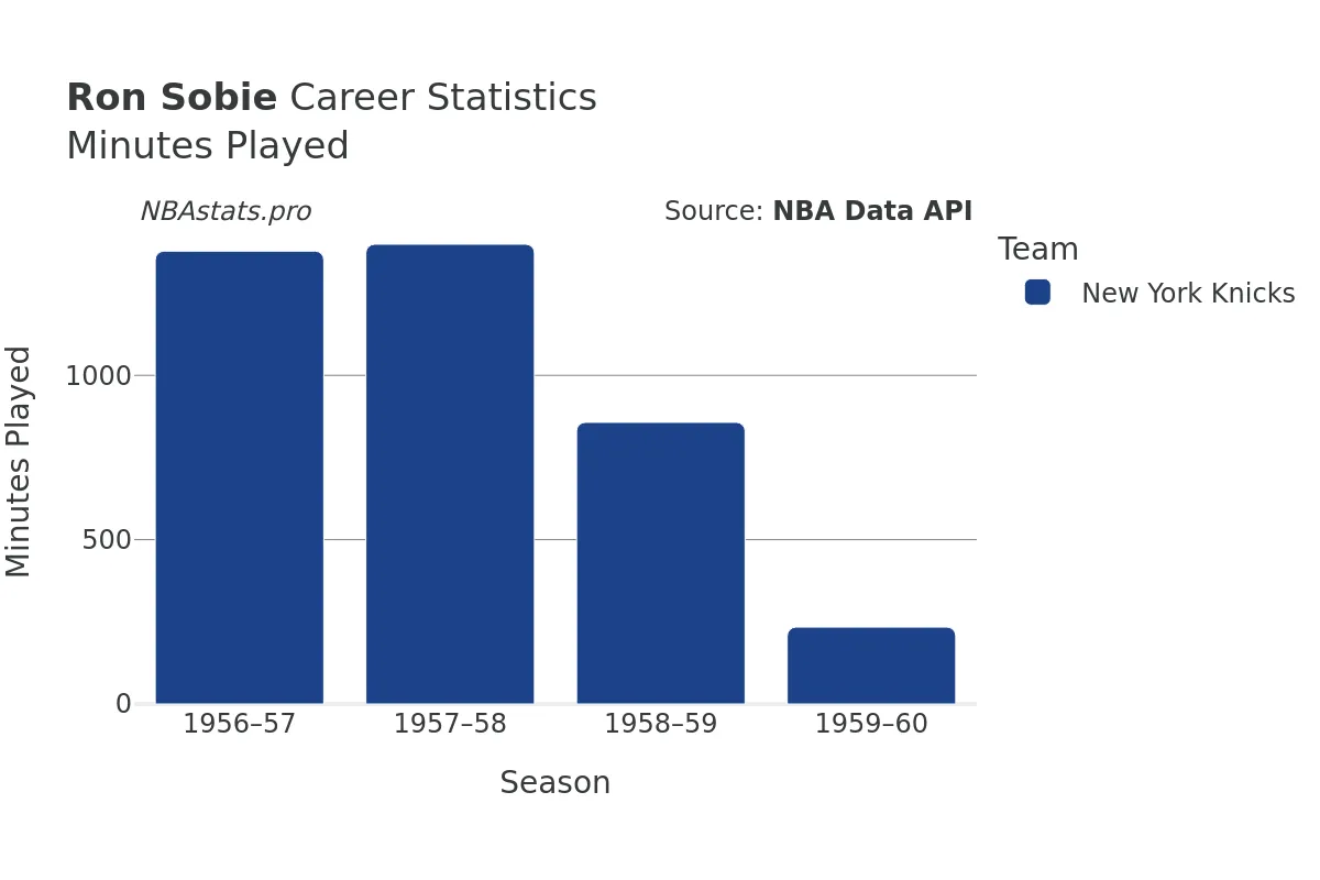 Ron Sobie Minutes–Played Career Chart