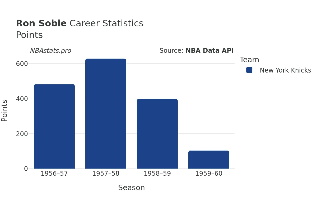 Ron Sobie Points Career Chart