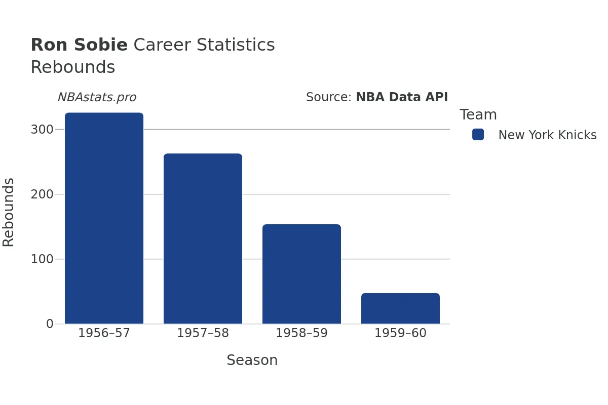 Ron Sobie Rebounds Career Chart