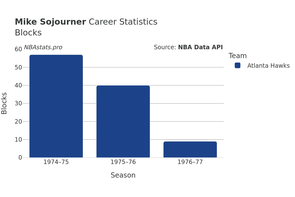 Mike Sojourner Blocks Career Chart