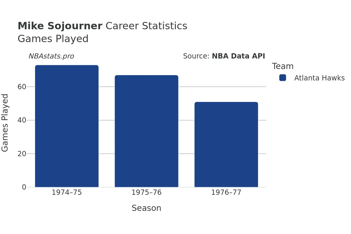 Mike Sojourner Games–Played Career Chart