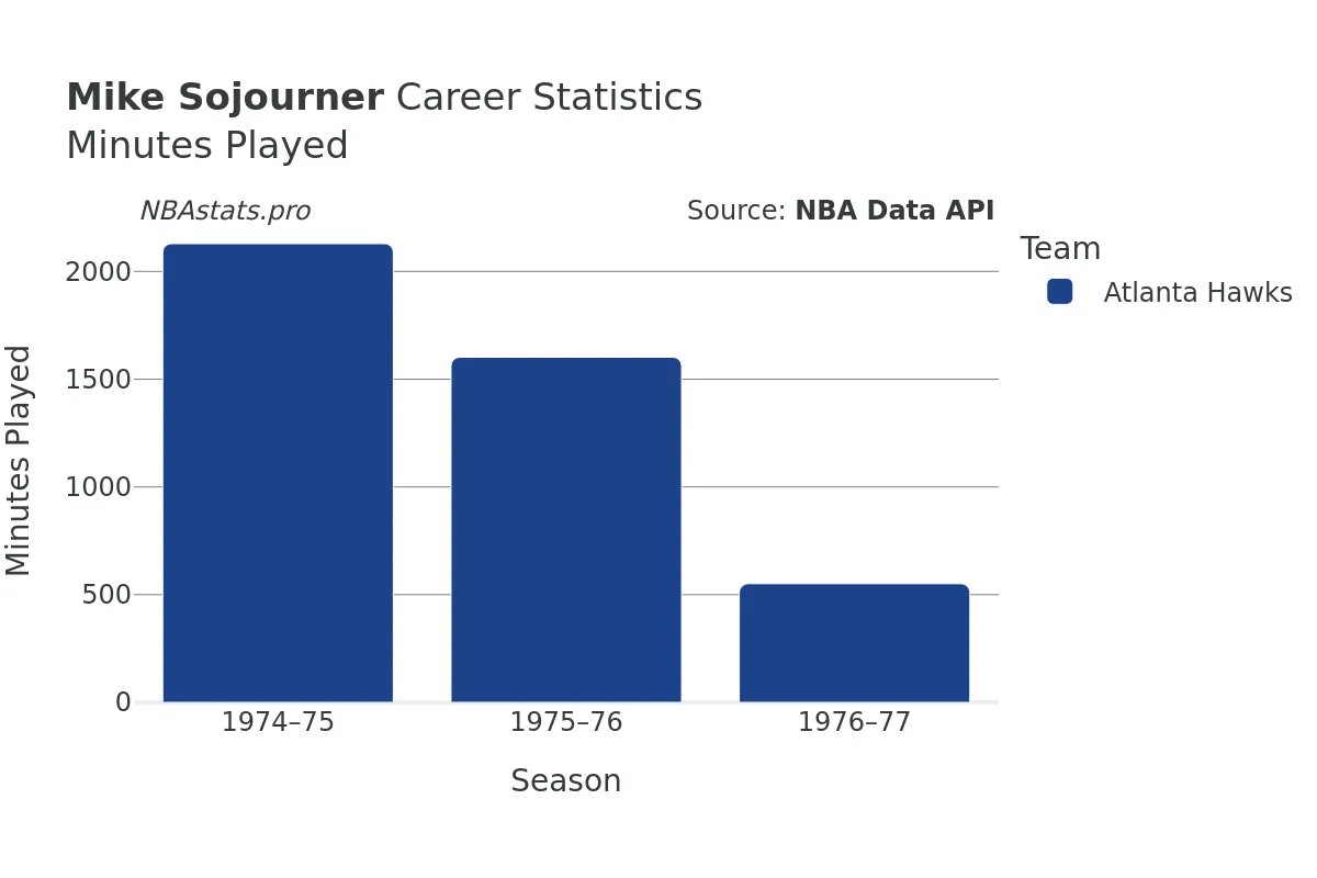 Mike Sojourner Minutes–Played Career Chart