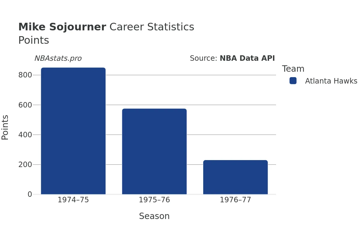 Mike Sojourner Points Career Chart