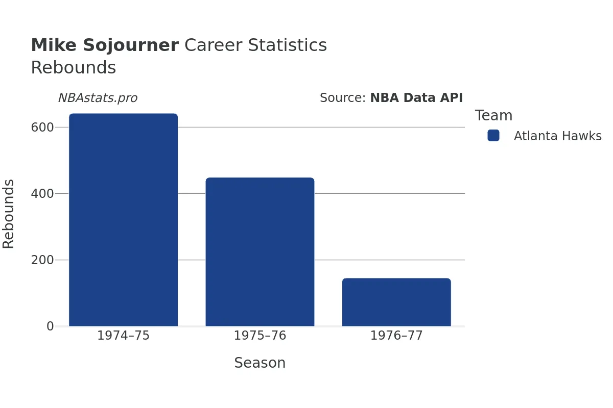 Mike Sojourner Rebounds Career Chart