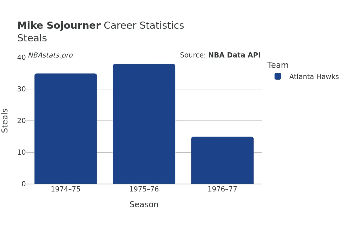 Mike Sojourner Steals Career Chart