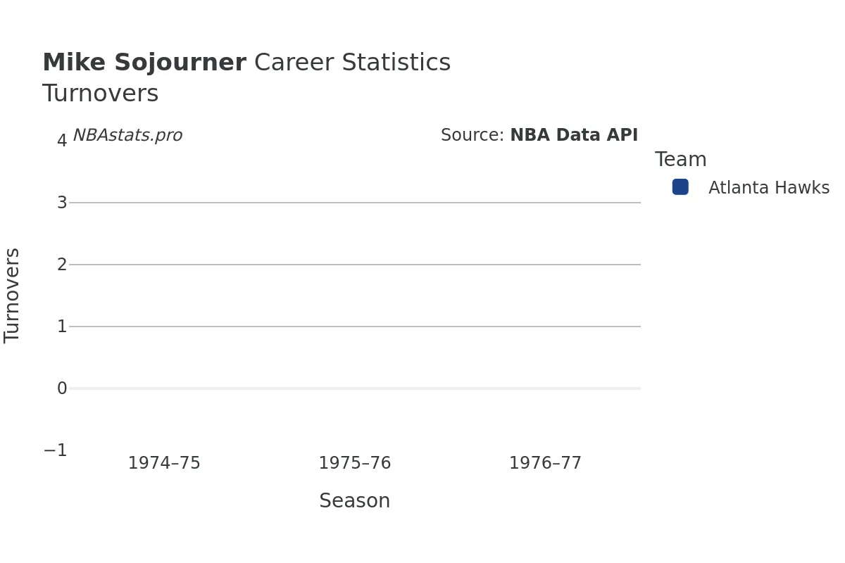 Mike Sojourner Turnovers Career Chart