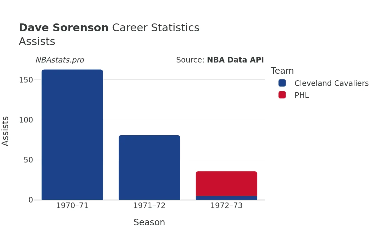 Dave Sorenson Assists Career Chart