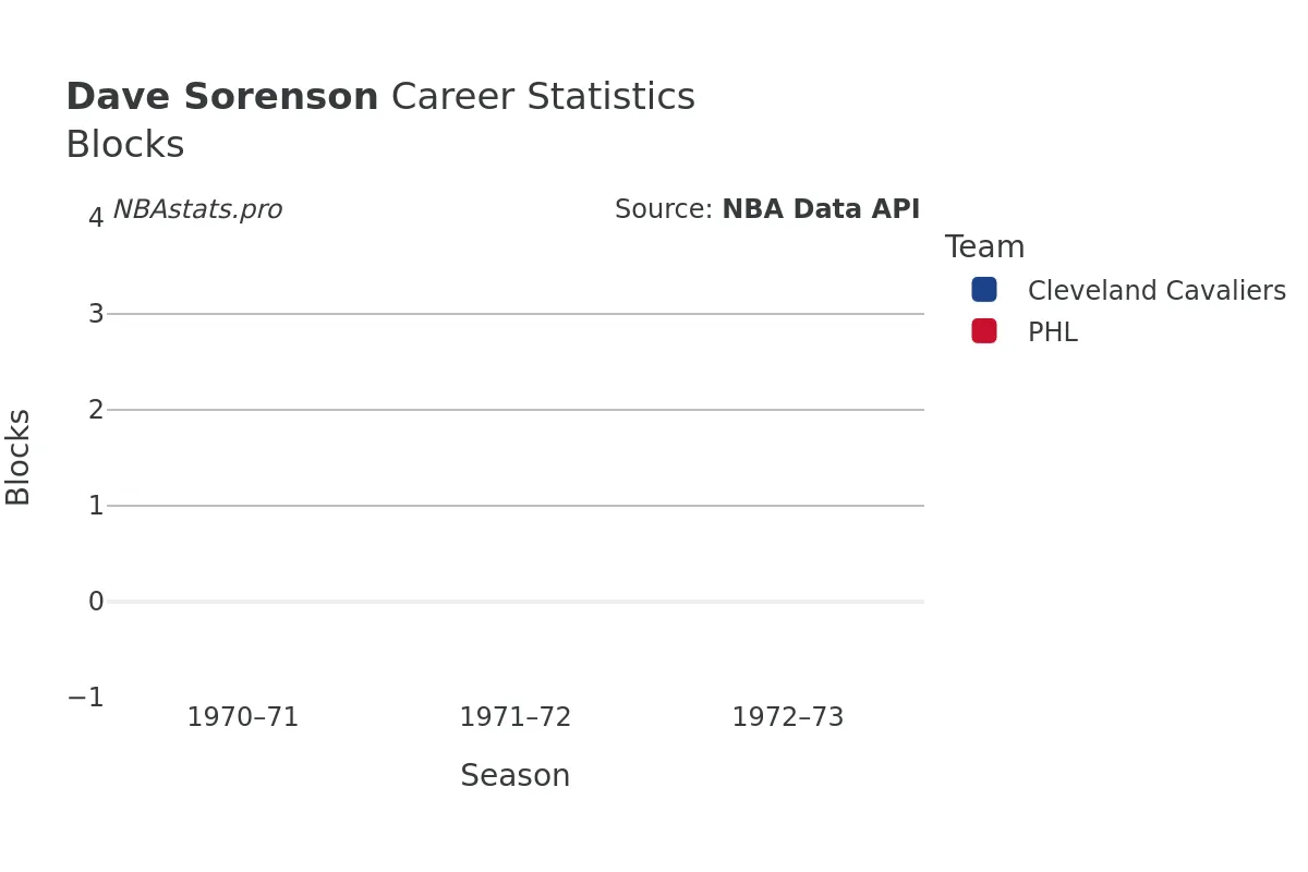 Dave Sorenson Blocks Career Chart