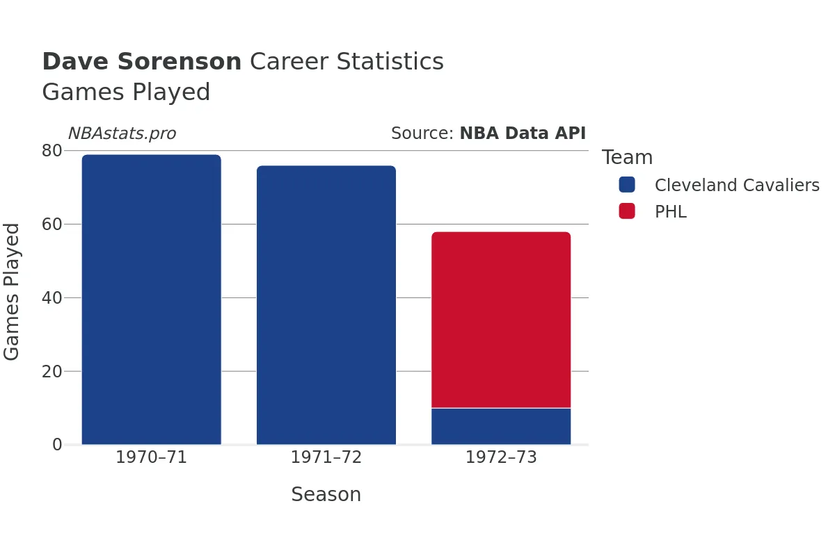 Dave Sorenson Games–Played Career Chart