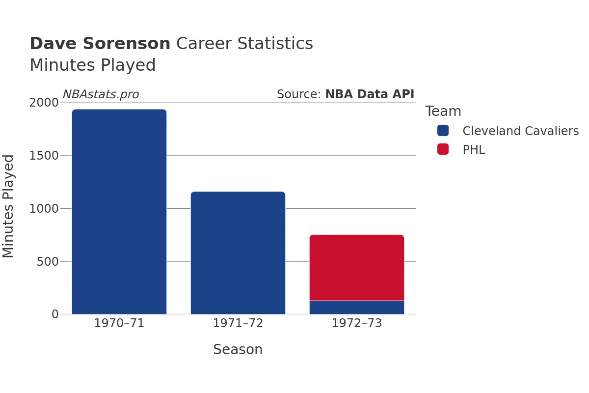 Dave Sorenson Minutes–Played Career Chart