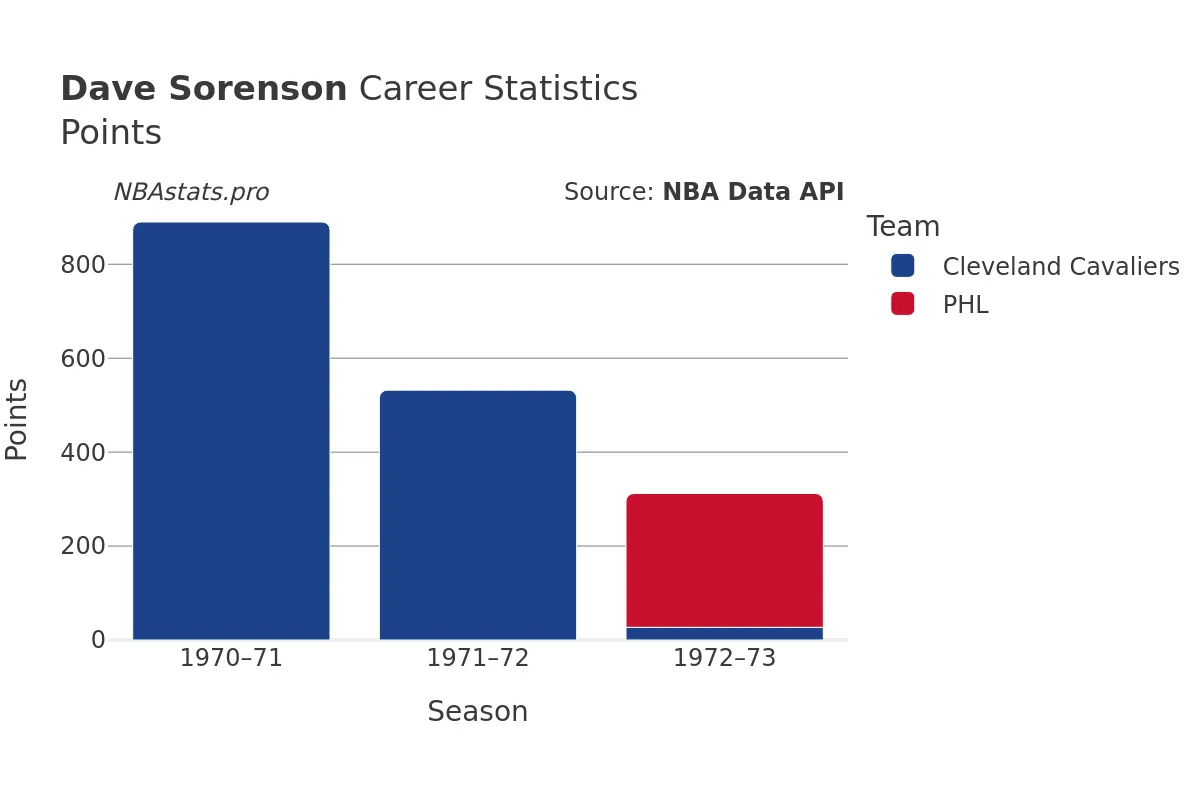 Dave Sorenson Points Career Chart