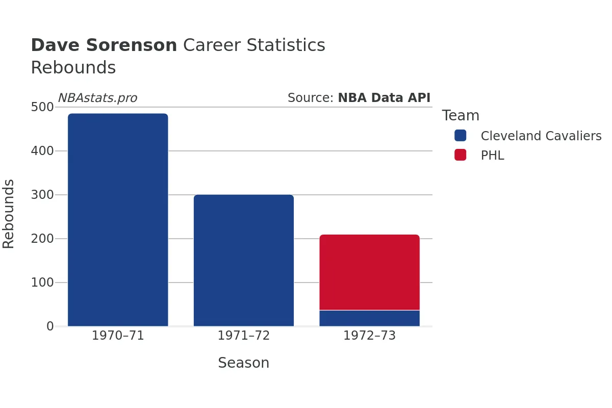 Dave Sorenson Rebounds Career Chart