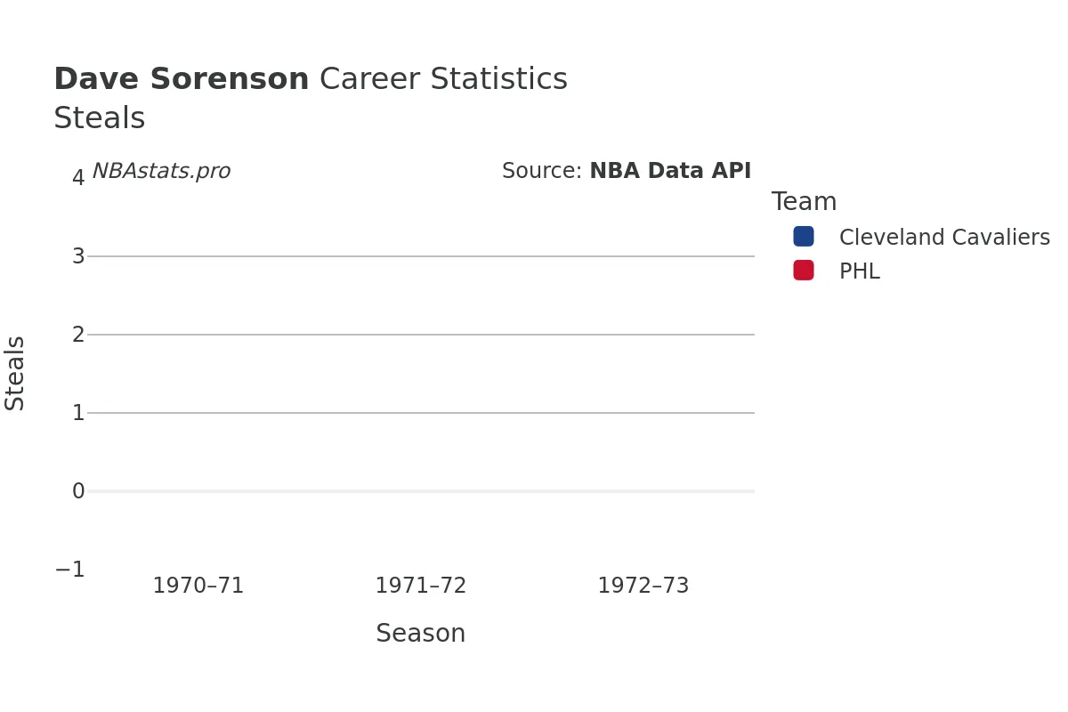 Dave Sorenson Steals Career Chart