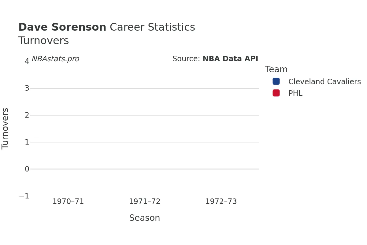 Dave Sorenson Turnovers Career Chart