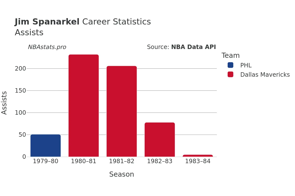 Jim Spanarkel Assists Career Chart