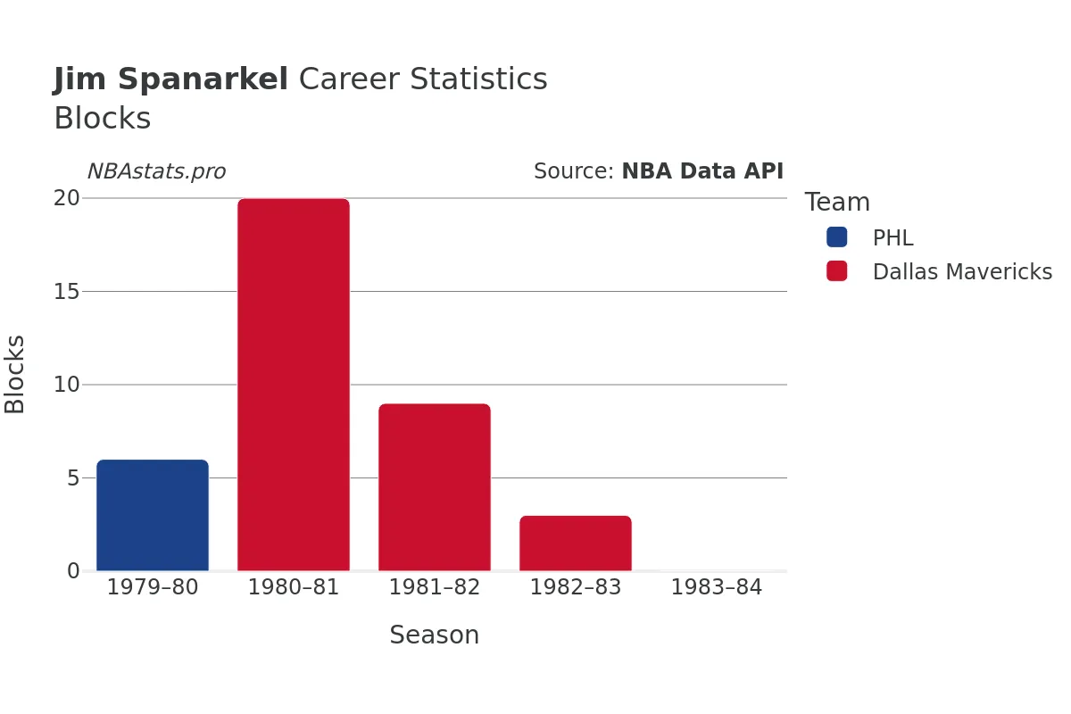 Jim Spanarkel Blocks Career Chart