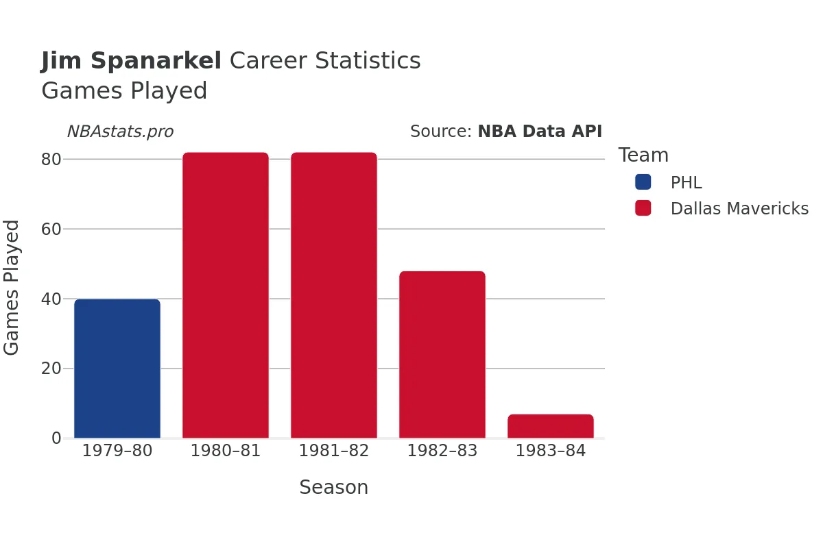 Jim Spanarkel Games–Played Career Chart