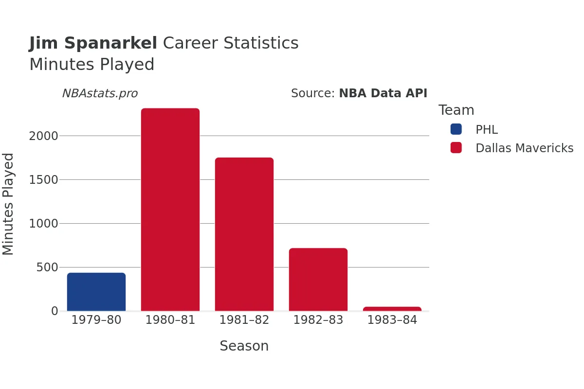 Jim Spanarkel Minutes–Played Career Chart