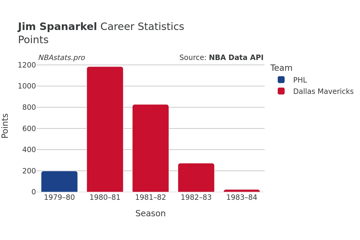 Jim Spanarkel Points Career Chart