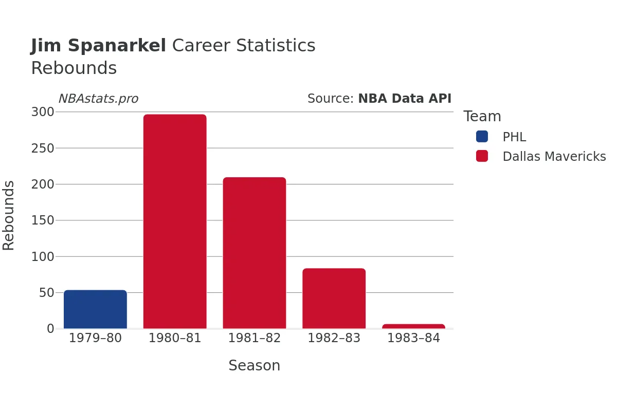 Jim Spanarkel Rebounds Career Chart