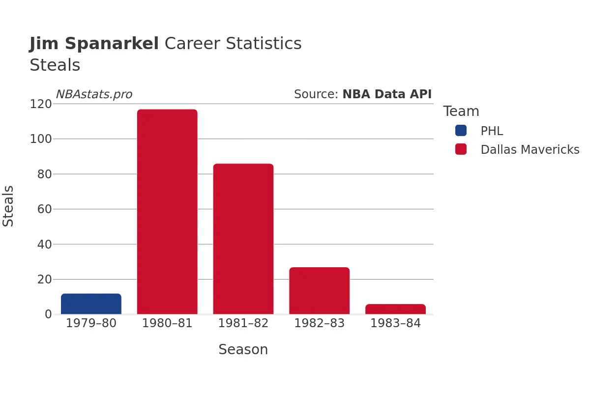 Jim Spanarkel Steals Career Chart