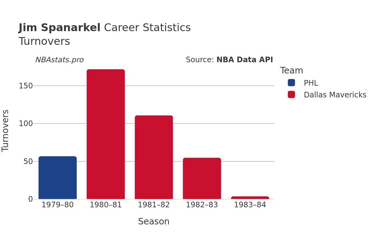 Jim Spanarkel Turnovers Career Chart