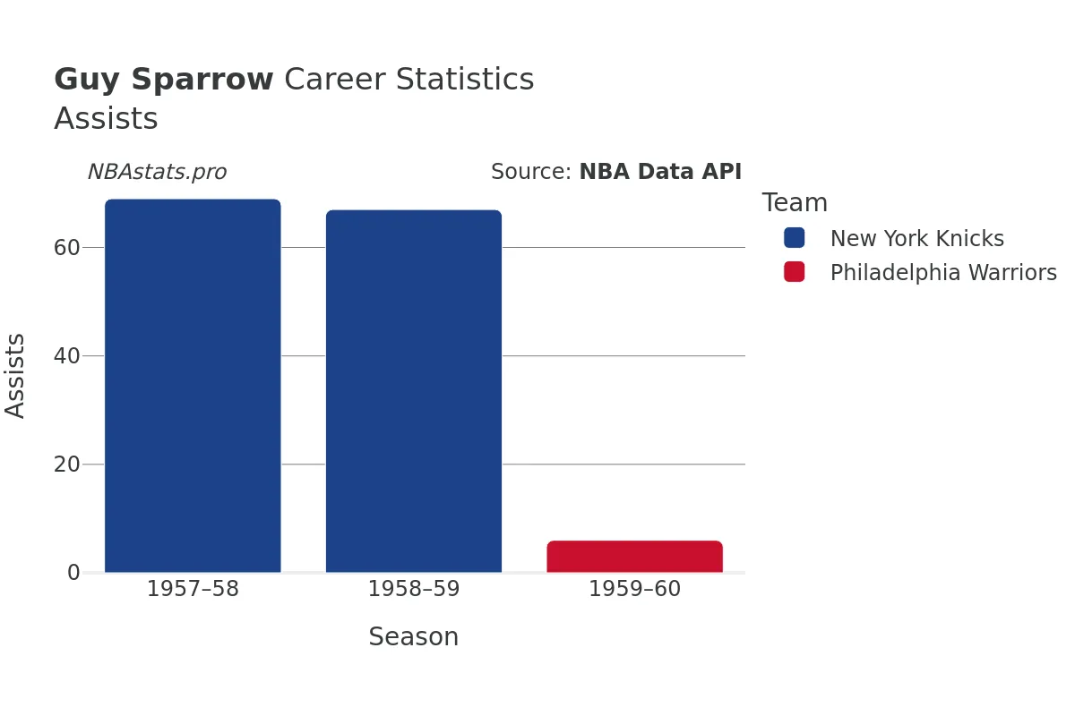 Guy Sparrow Assists Career Chart