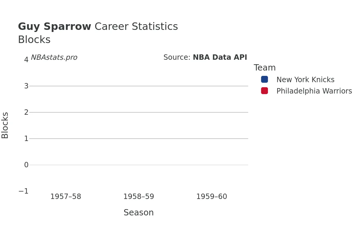 Guy Sparrow Blocks Career Chart