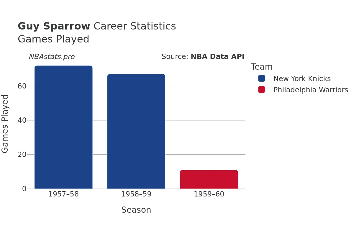 Guy Sparrow Games–Played Career Chart