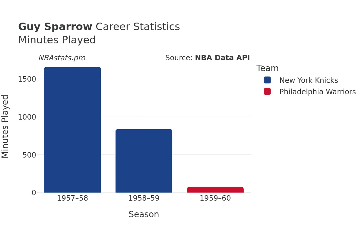 Guy Sparrow Minutes–Played Career Chart