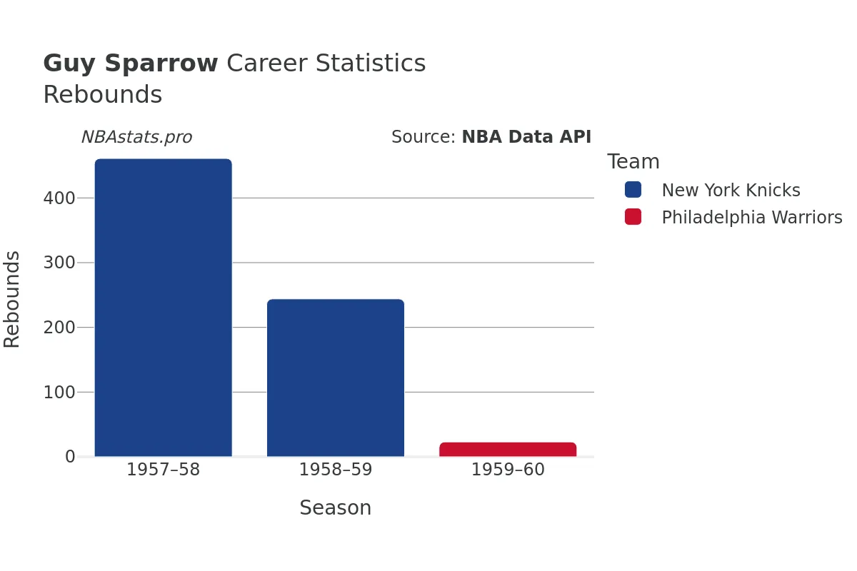 Guy Sparrow Rebounds Career Chart