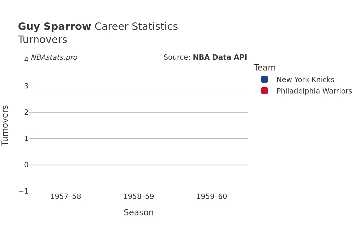 Guy Sparrow Turnovers Career Chart