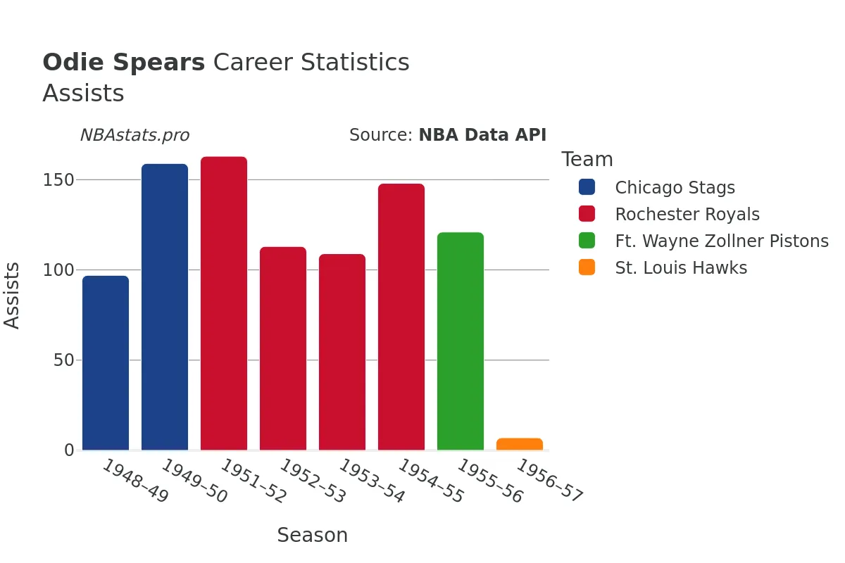 Odie Spears Assists Career Chart