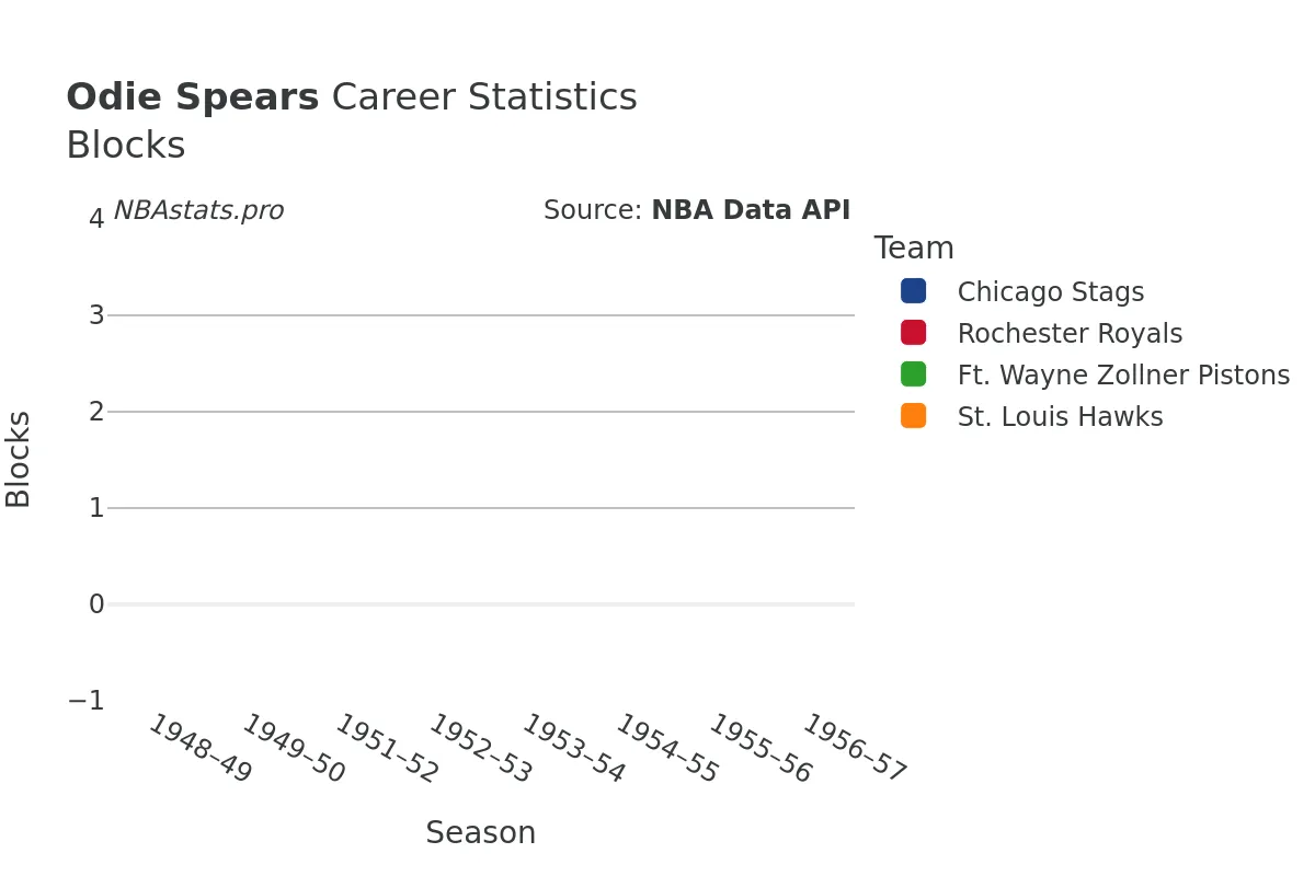 Odie Spears Blocks Career Chart