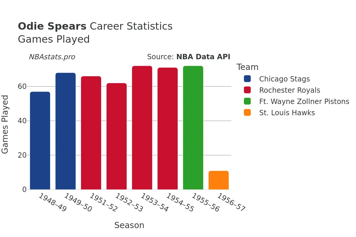 Odie Spears Games–Played Career Chart