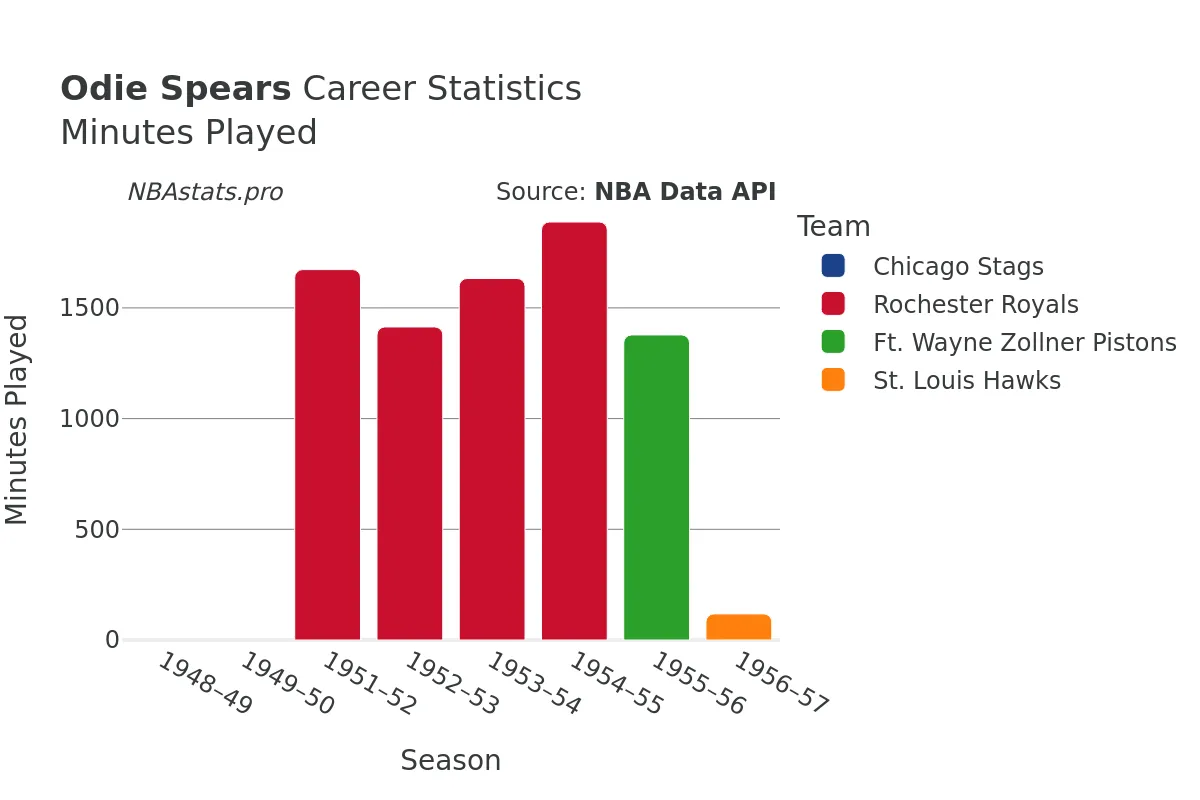 Odie Spears Minutes–Played Career Chart