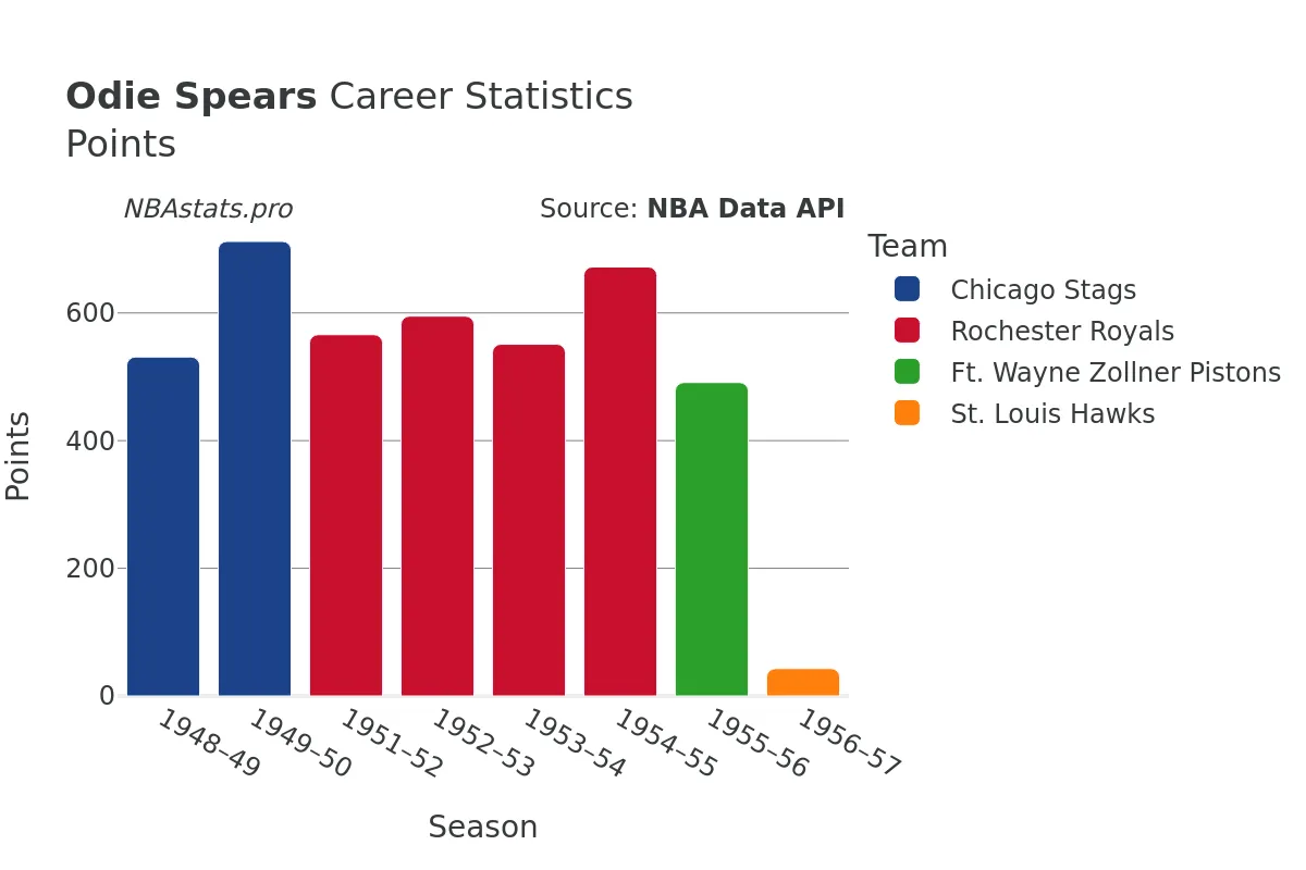 Odie Spears Points Career Chart