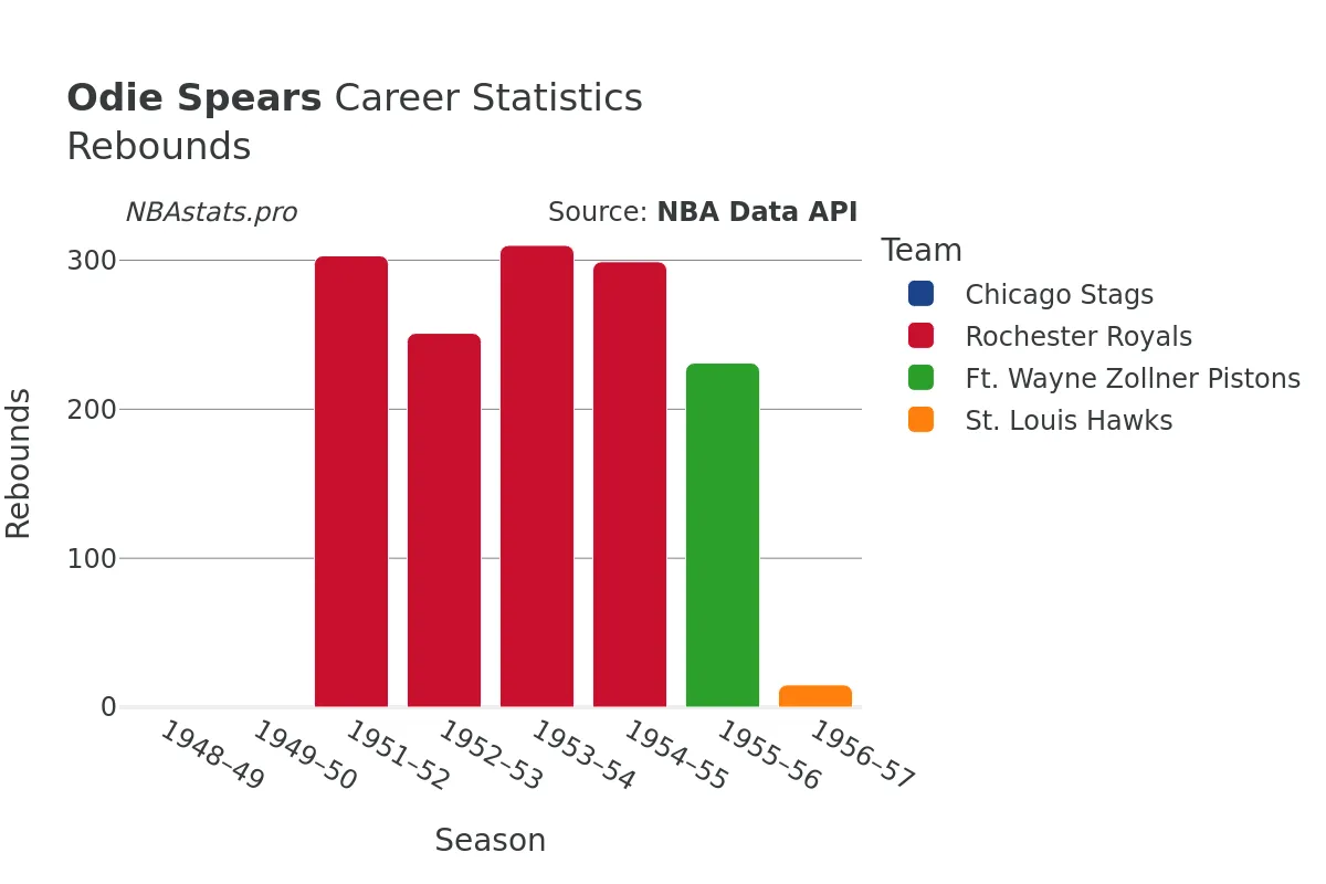 Odie Spears Rebounds Career Chart