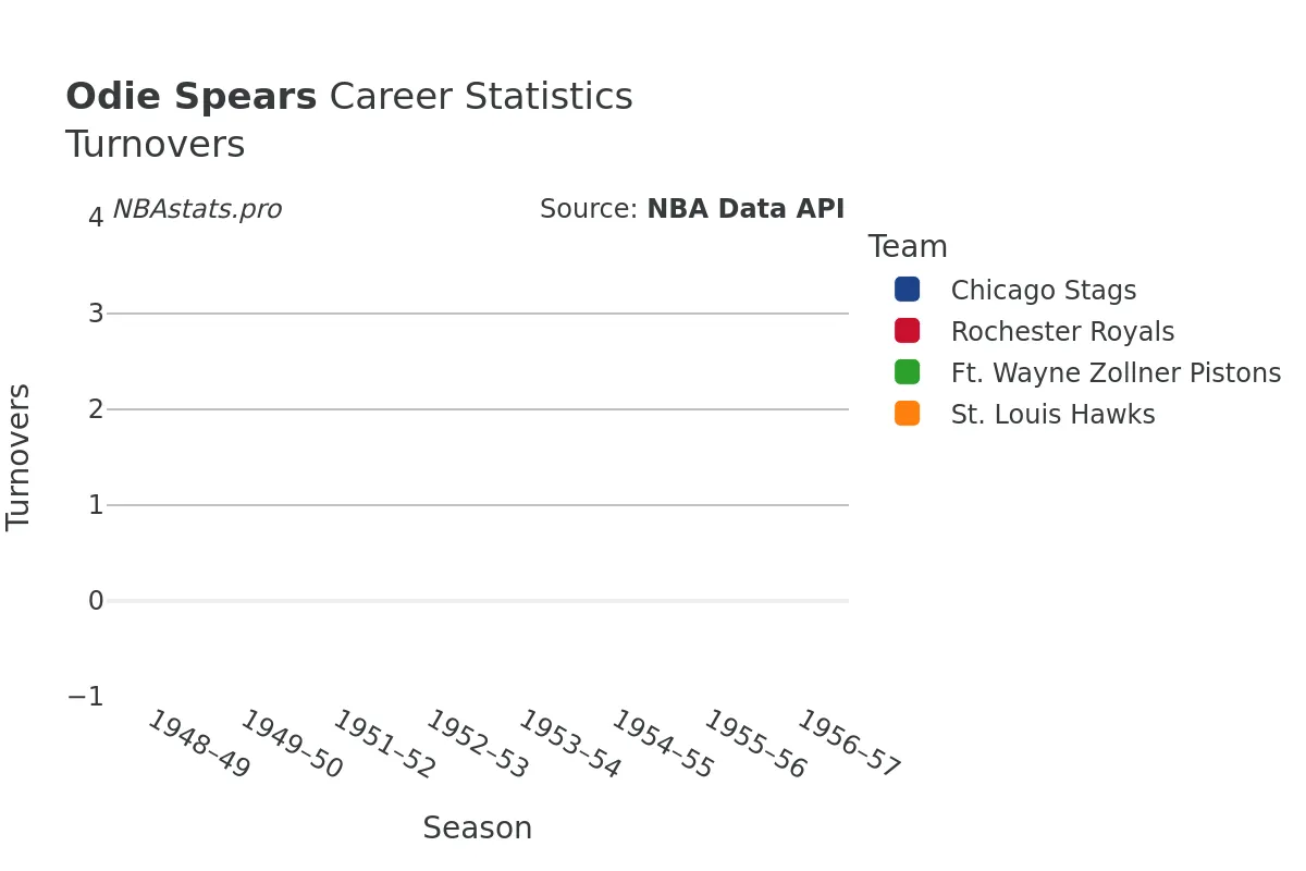 Odie Spears Turnovers Career Chart