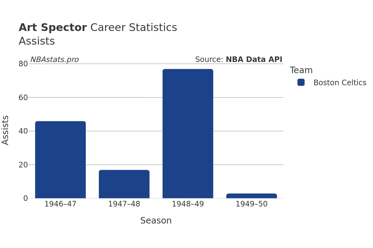 Art Spector Assists Career Chart