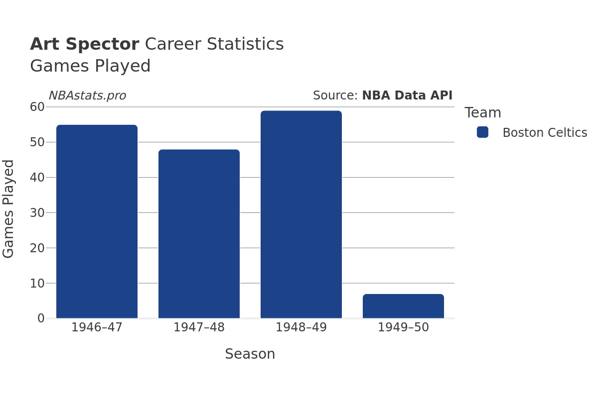 Art Spector Games–Played Career Chart