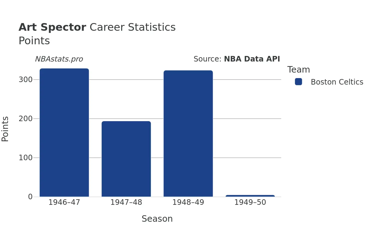 Art Spector Points Career Chart