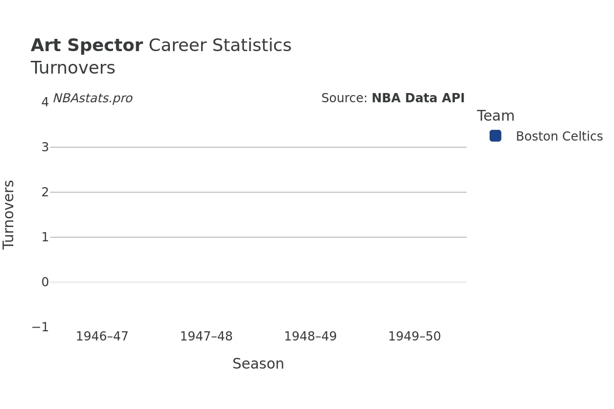 Art Spector Turnovers Career Chart