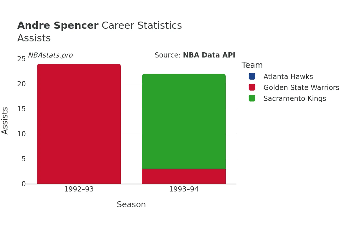 Andre Spencer Assists Career Chart