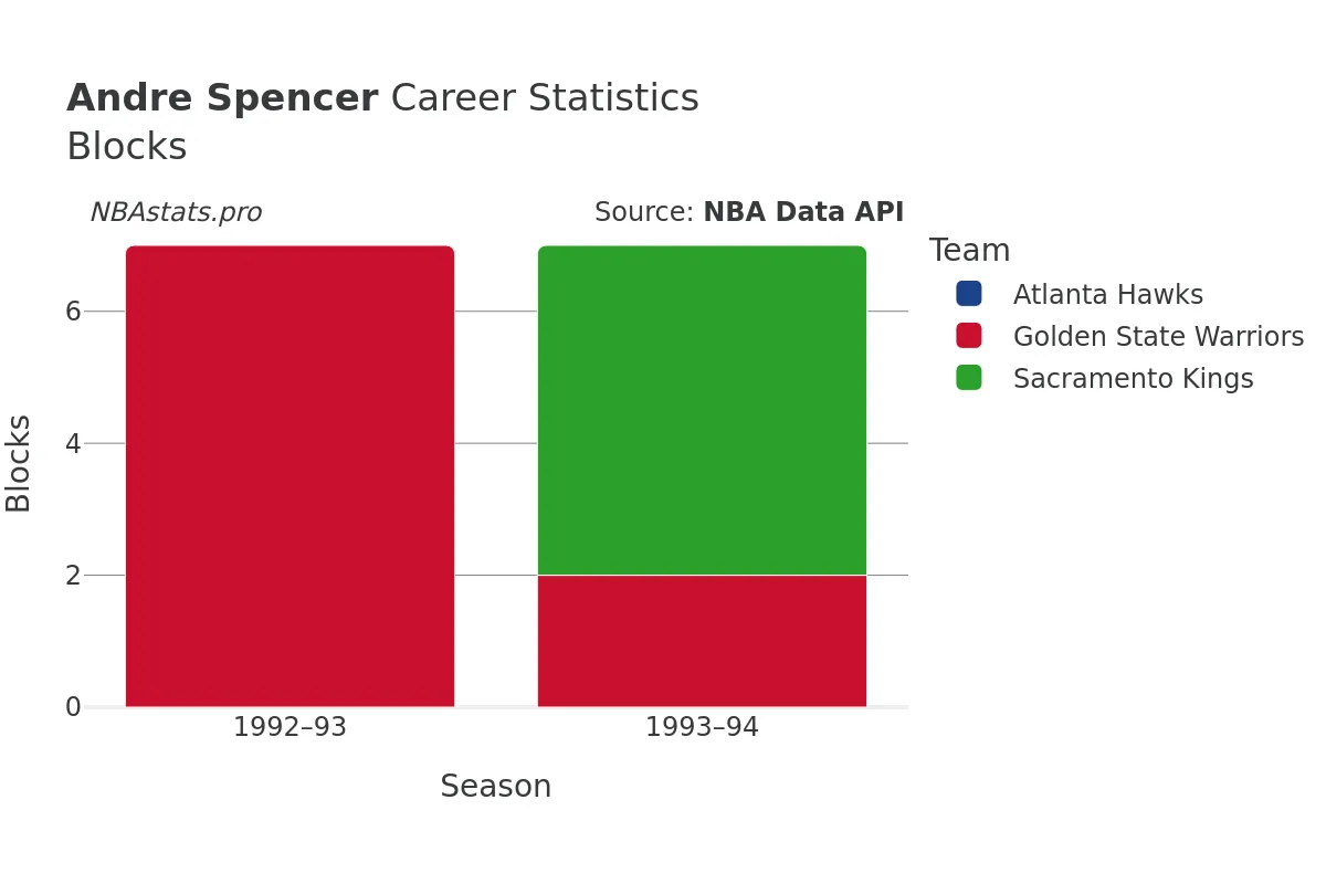 Andre Spencer Blocks Career Chart