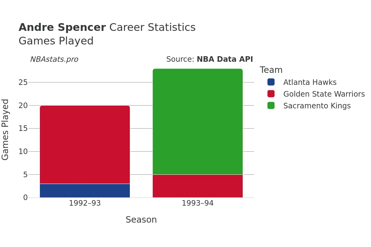 Andre Spencer Games–Played Career Chart