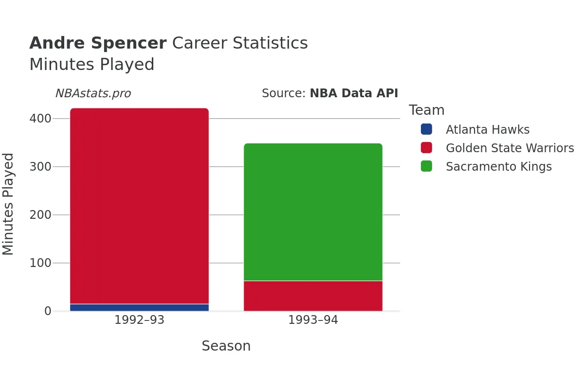 Andre Spencer Minutes–Played Career Chart