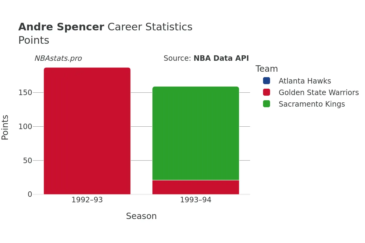 Andre Spencer Points Career Chart